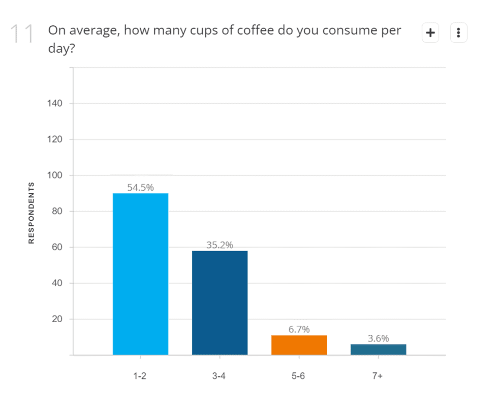 has-america-s-coffee-consumption-changed-purespectrum